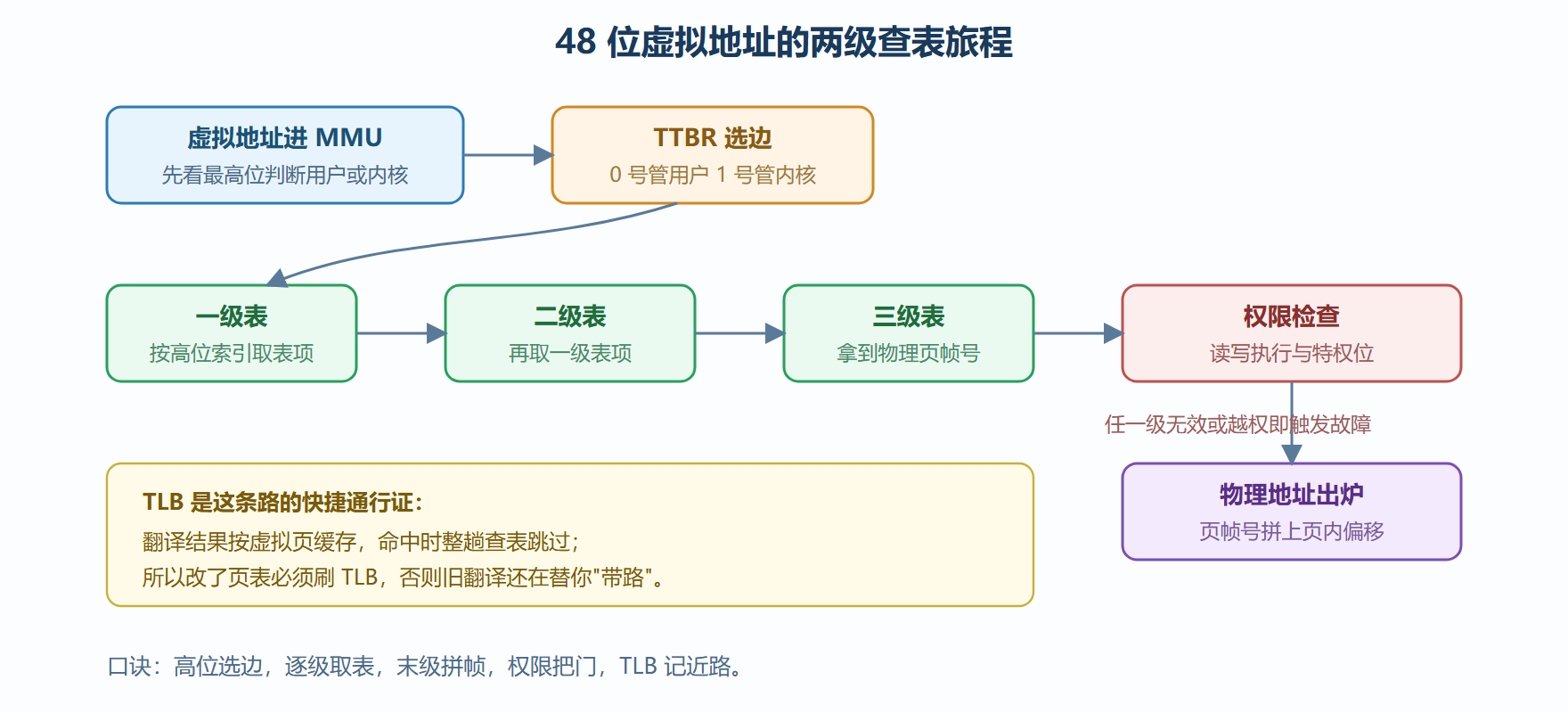 图 4-4：虚拟地址到物理地址的翻译路径