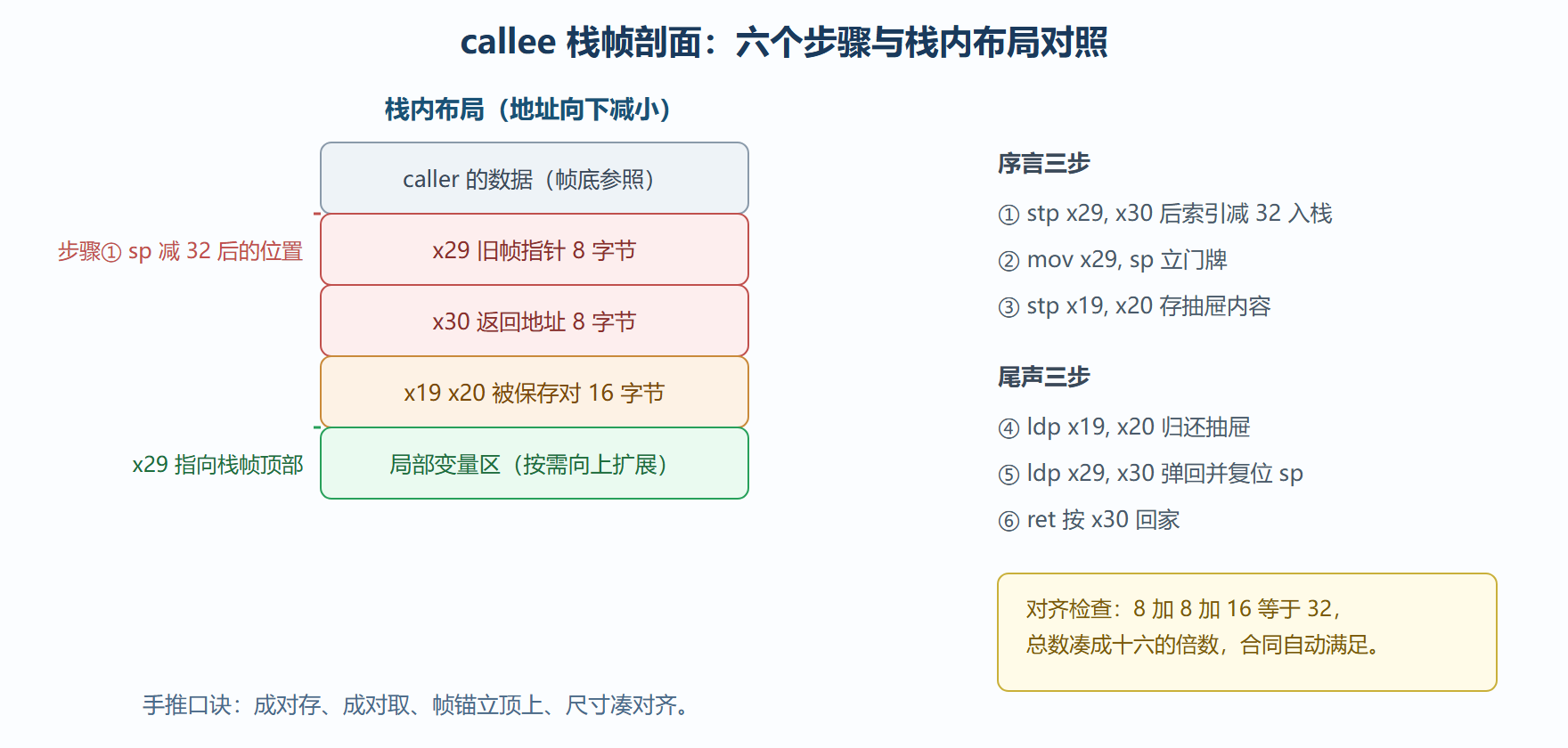 图 5-2:手推对应的栈帧剖面与指令对照