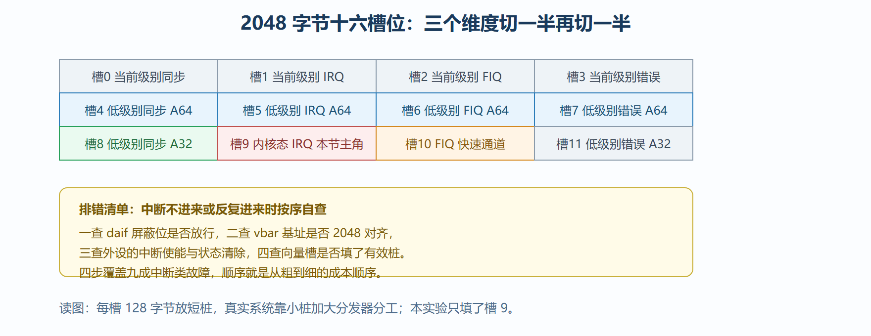 图 6-2:十六槽向量表地图与本次实验的落点