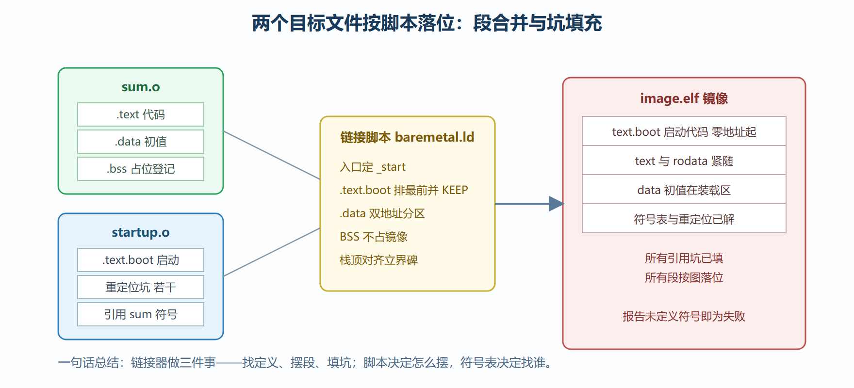 图 7-2:链接脚本把目标文件拼成镜像的过程