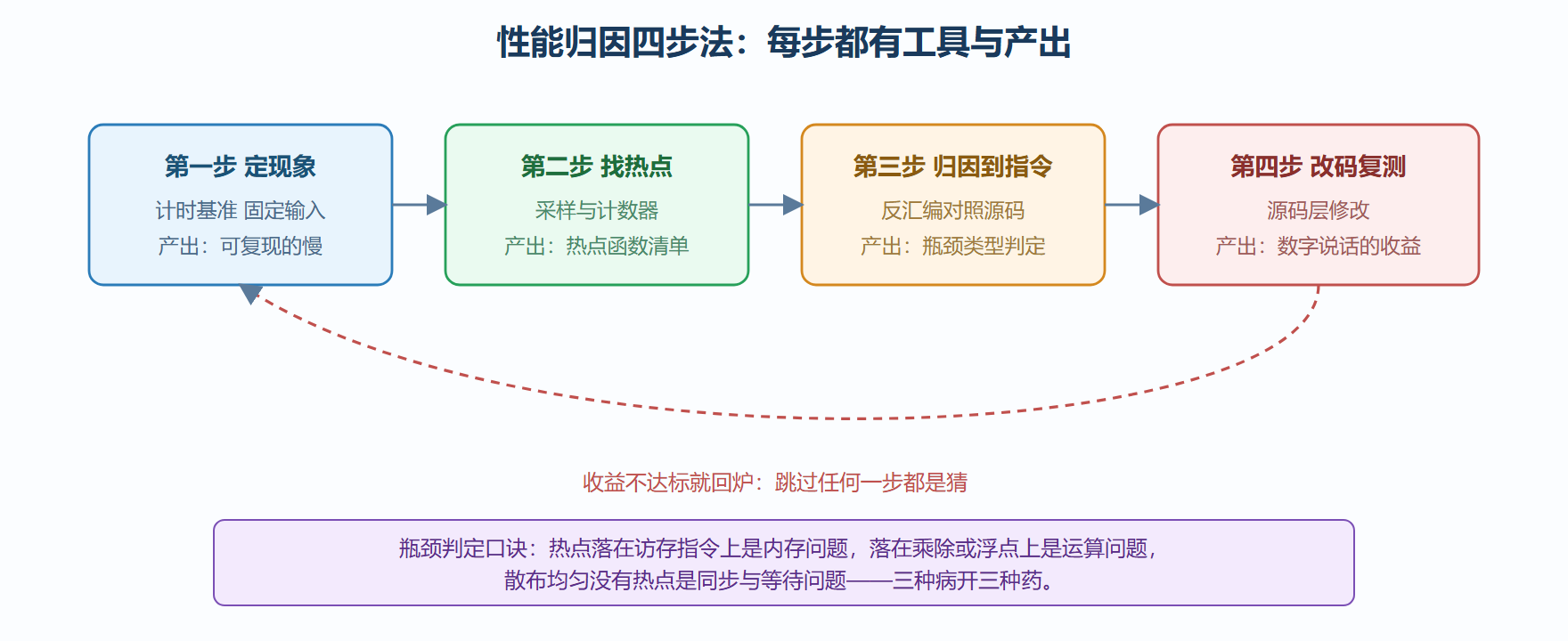 图 7-3：从性能现象到热点指令的归因闭环
