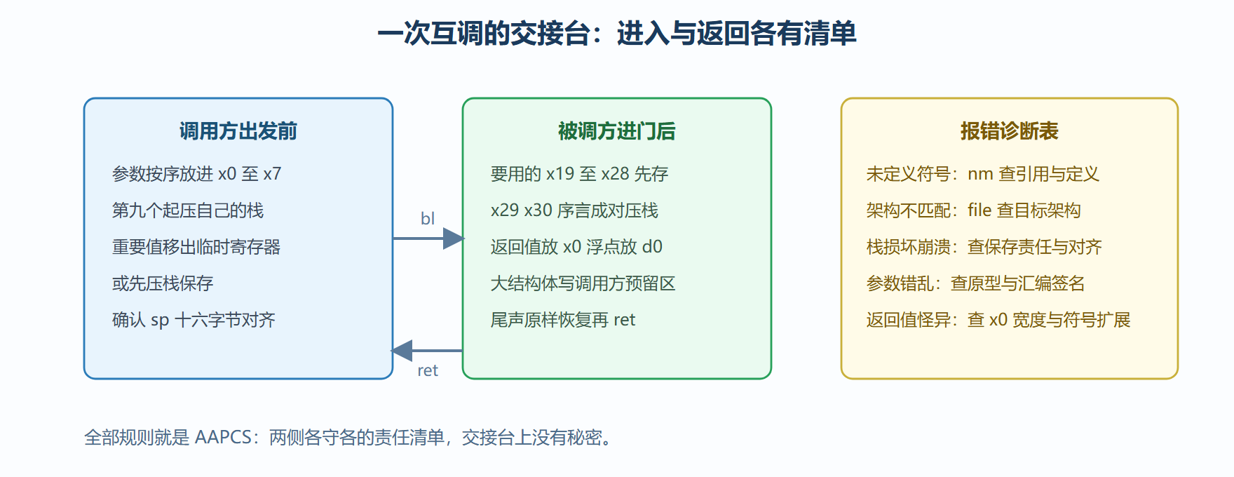 图 7-4:互调时的寄存器交接台