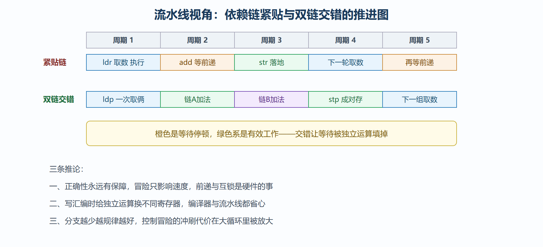 图 8-2：流水线五站与两种循环形态的推进对比