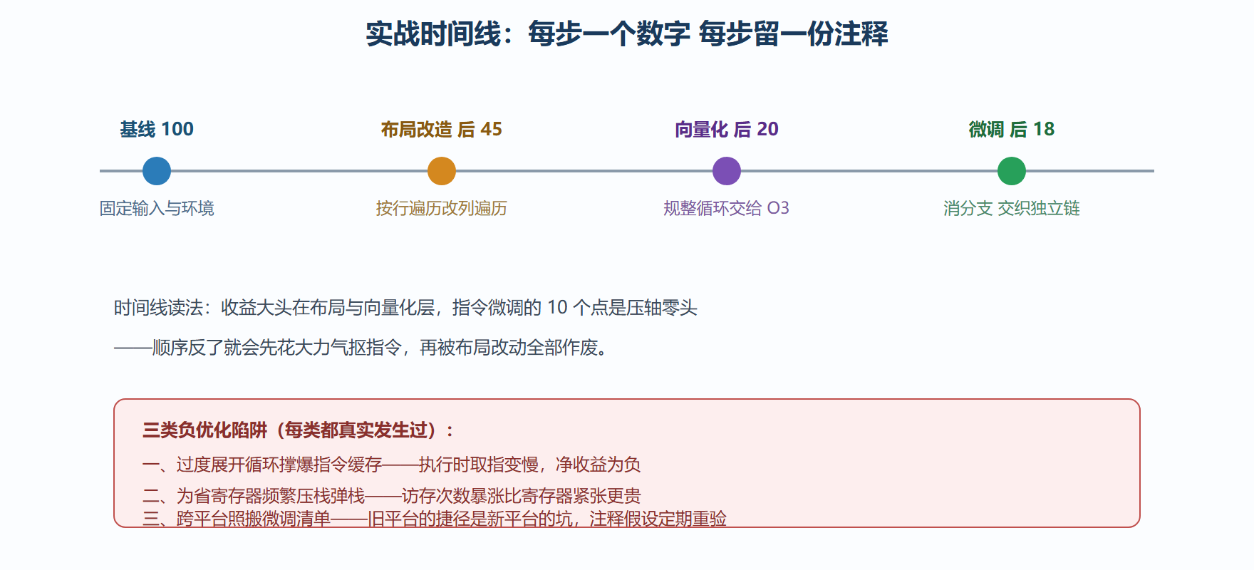 图 8-4：一次完整优化战役的时间线与收益归位