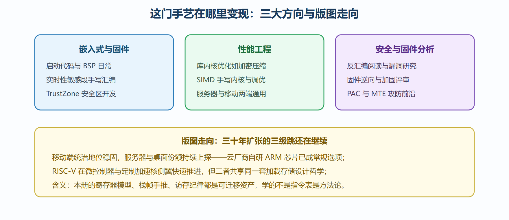 图 8-5:汇编工程师的产业版图与技能兑现点