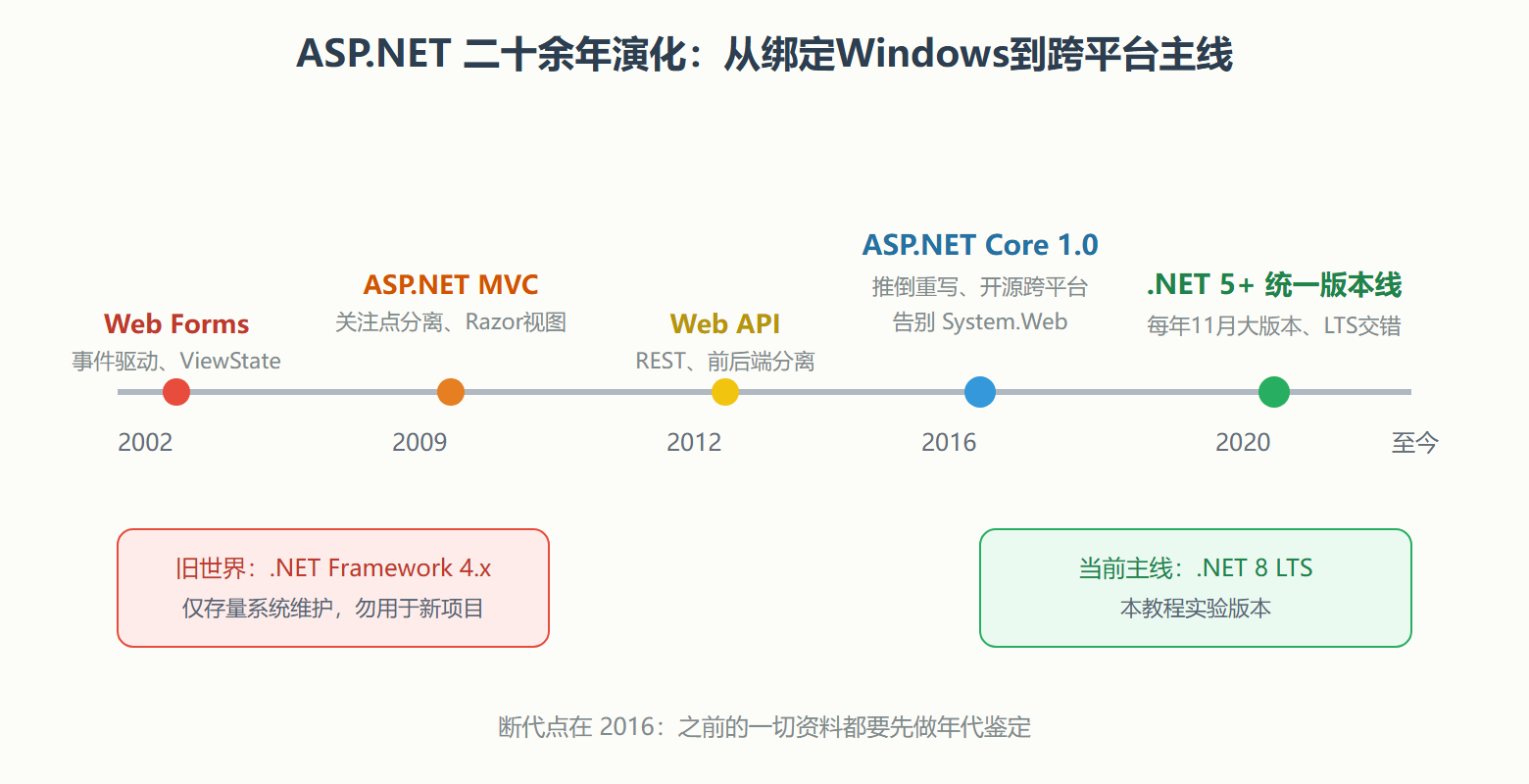 图 1.1-1 ASP.NET 技术线演化时间线
