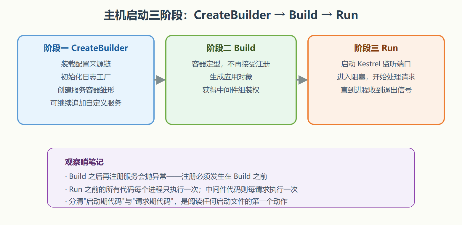 图 2.1-1 主机启动流程与三阶段职责
