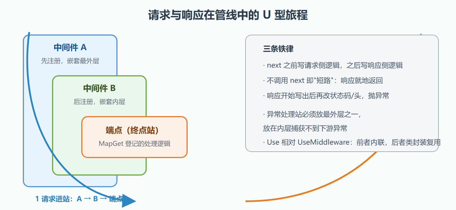 图 2.2-1 U 型管线执行模型