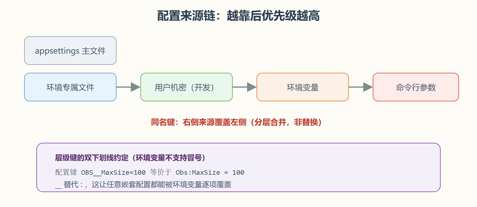 图 2.3-1 配置来源链与覆盖优先级