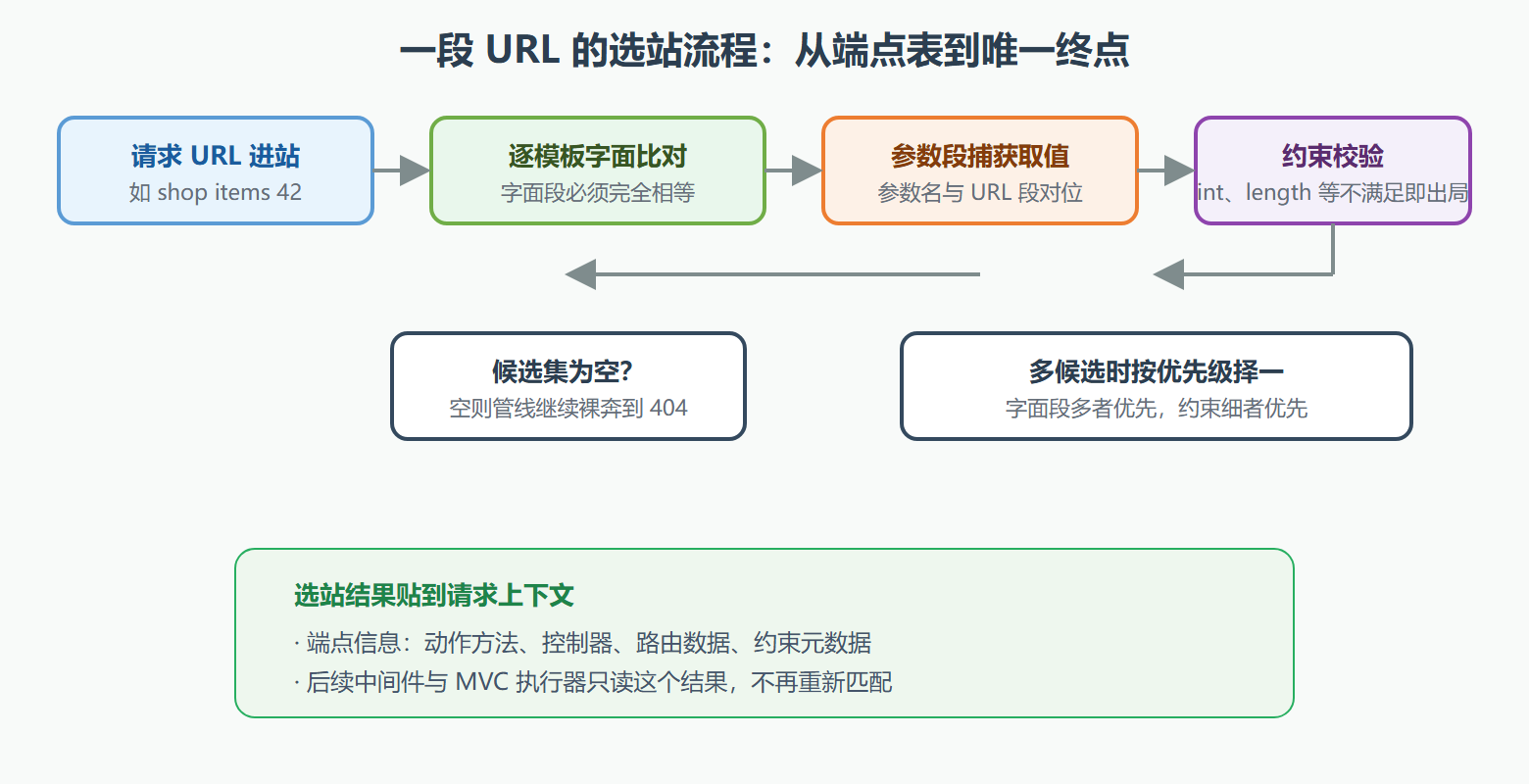图 3.1-1 路由匹配的决策流程