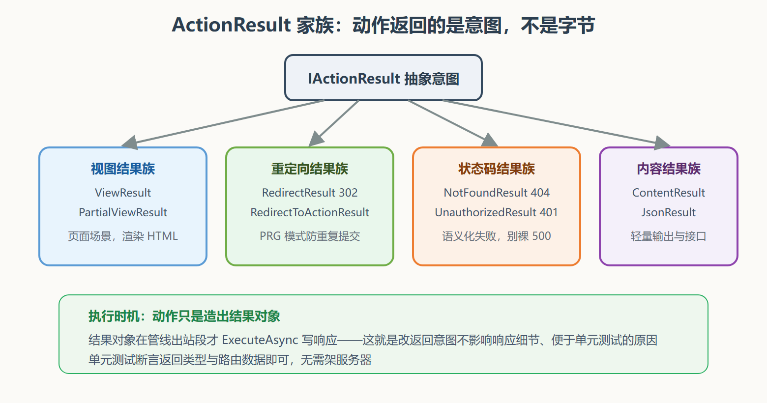 图 3.2-1 ActionResult 家族图谱