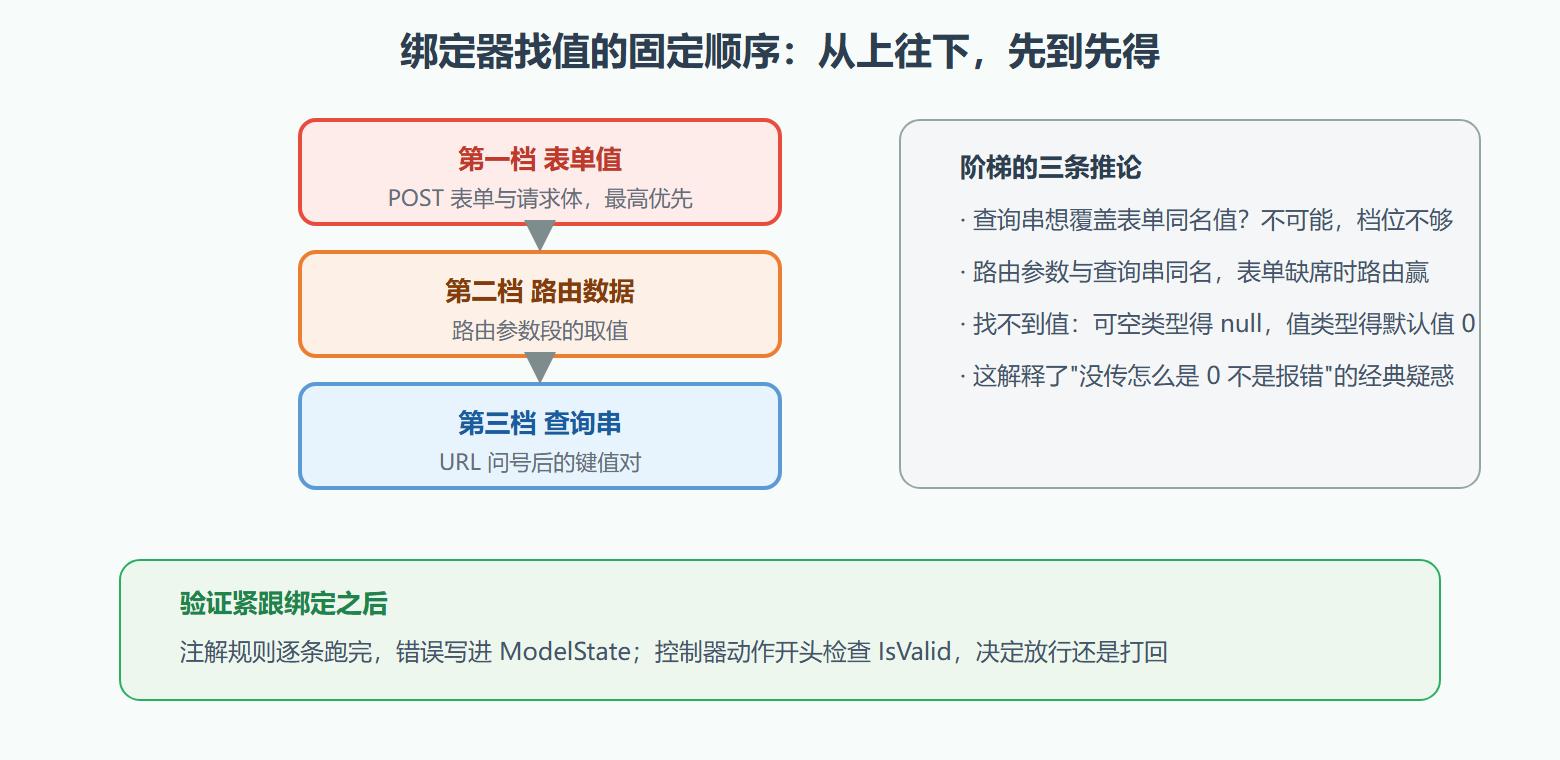 图 3.3-1 绑定来源的取值阶梯