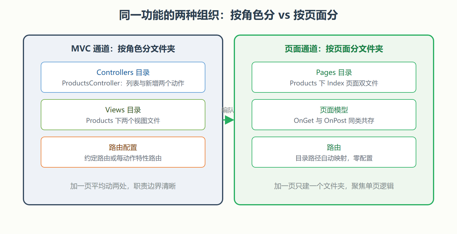 图 4.1-1 MVC 与页面通道的文件组织对照