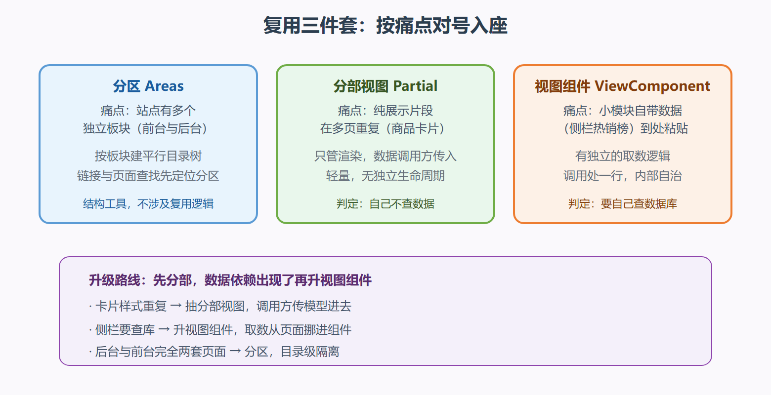 图 4.2-1 页面复用三件套的选型卡