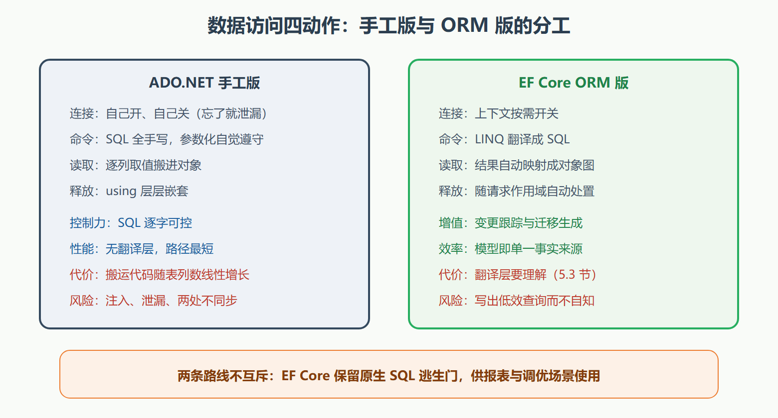 图 5.1-1 手工层与 ORM 层的职责对照