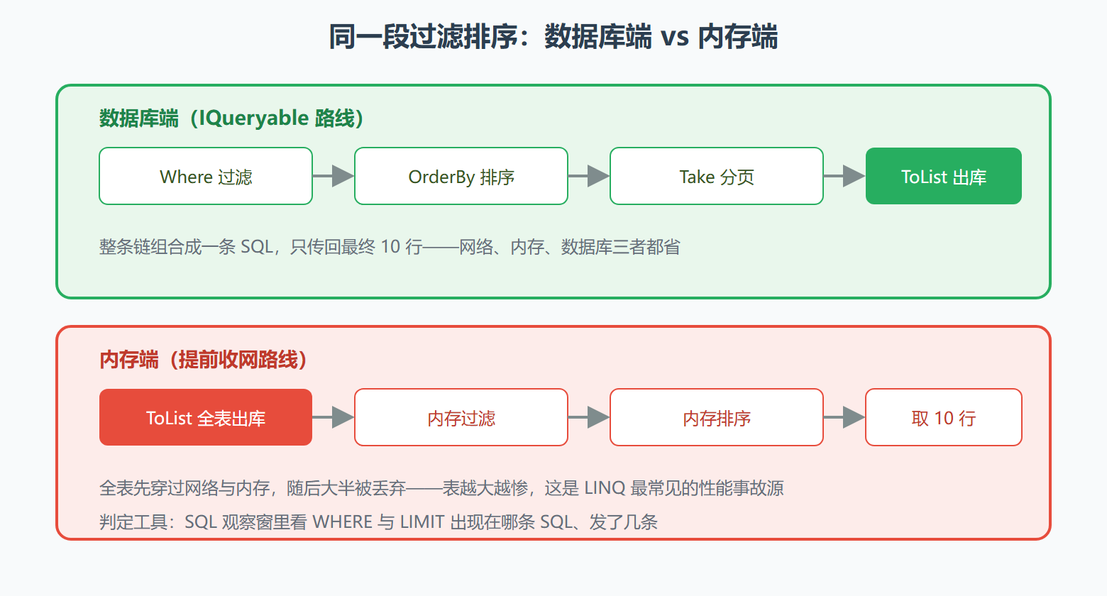 图 5.3-1 两种执行模型的分界线