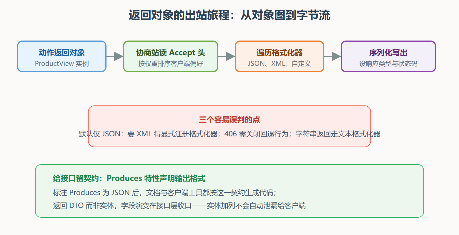 图 6.2-2 内容协商站的工作流程