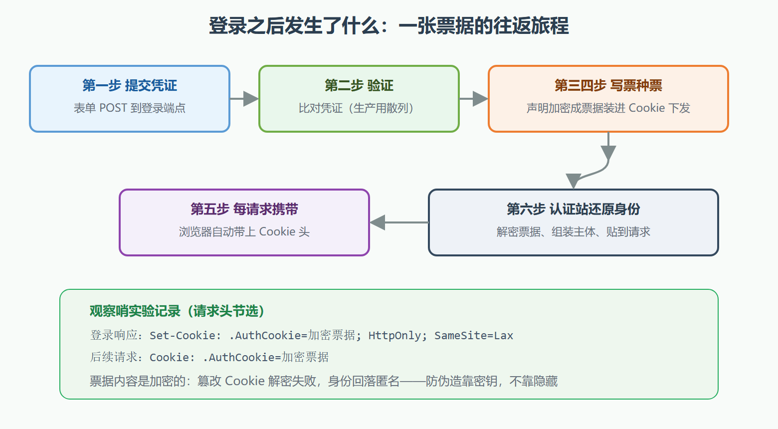 图 7.1-1 Cookie 认证的六步往返