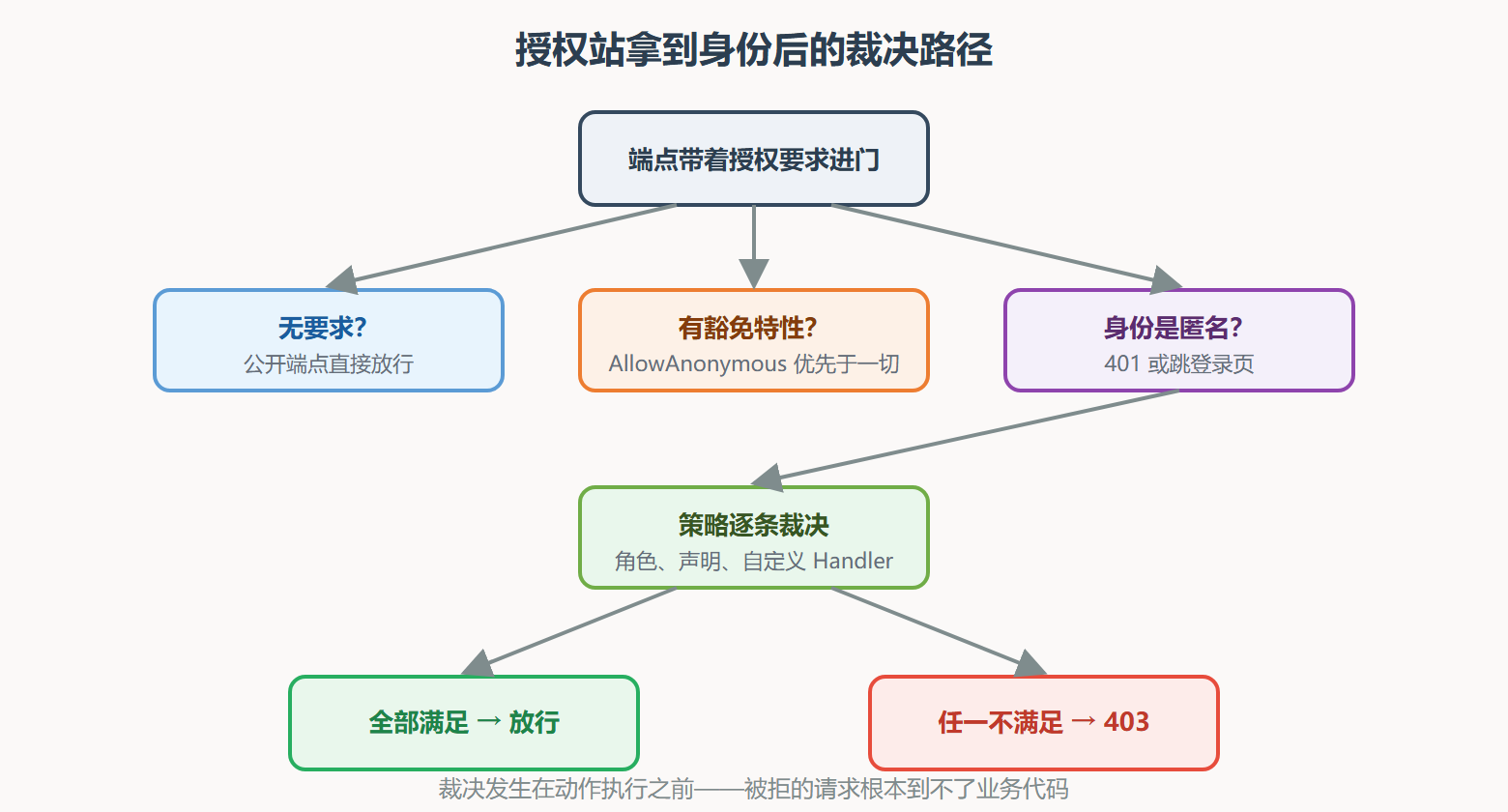图 7.2-1 授权站的裁决树