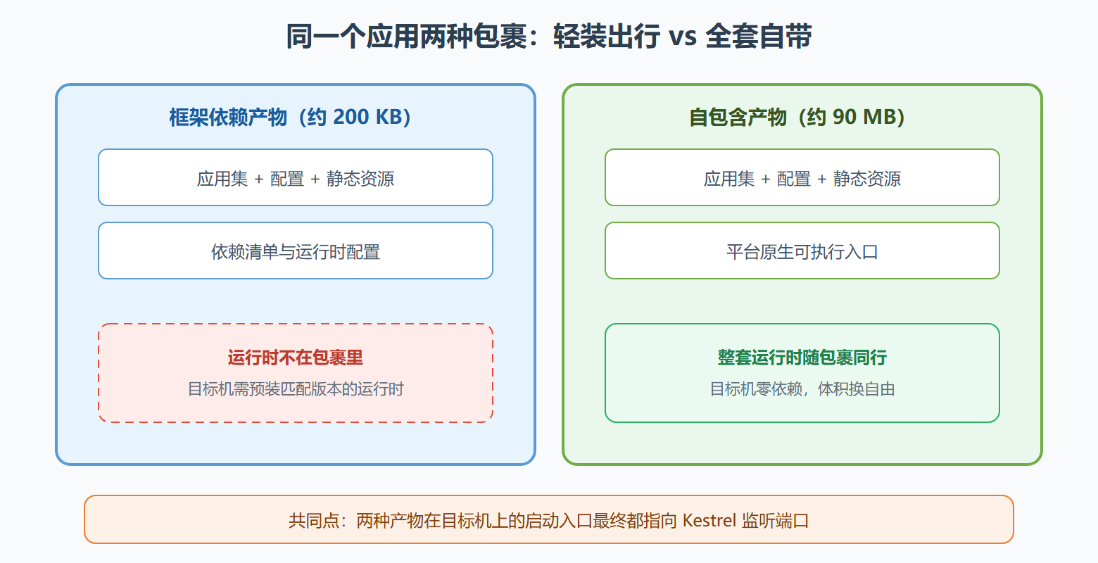 图 8.1-1 两种发布产物的构成对照