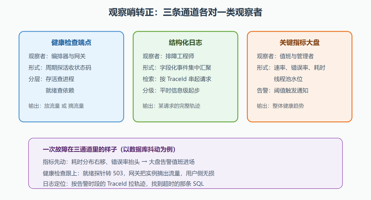 图 8.2-1 生产观察面的三条通道