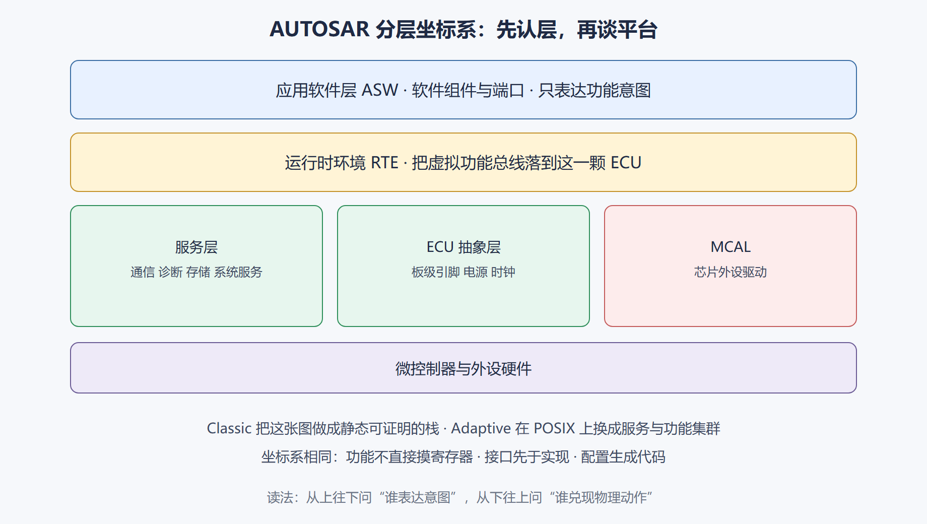 图：AUTOSAR 坐标系全景