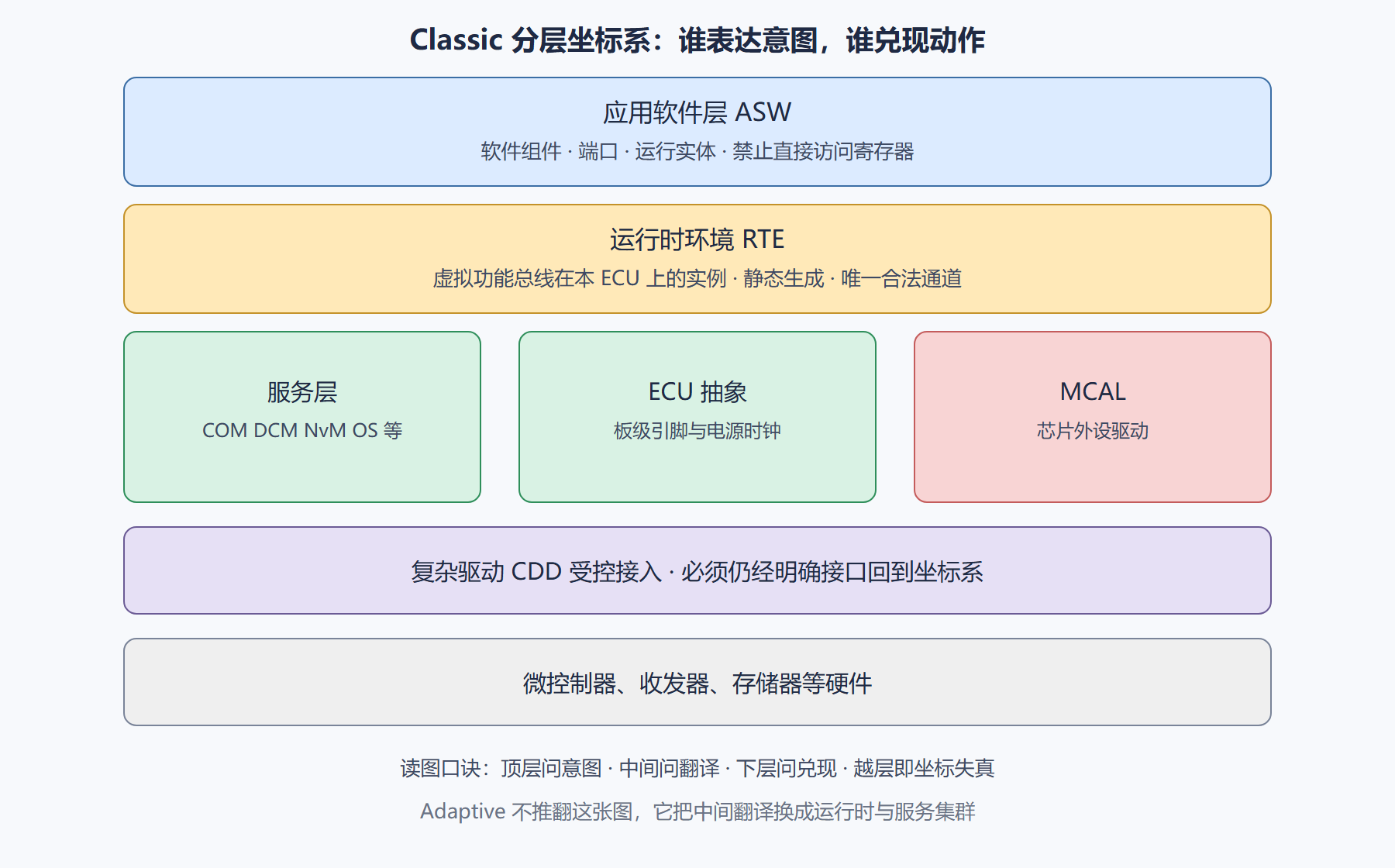 图:五层坐标系分层透视