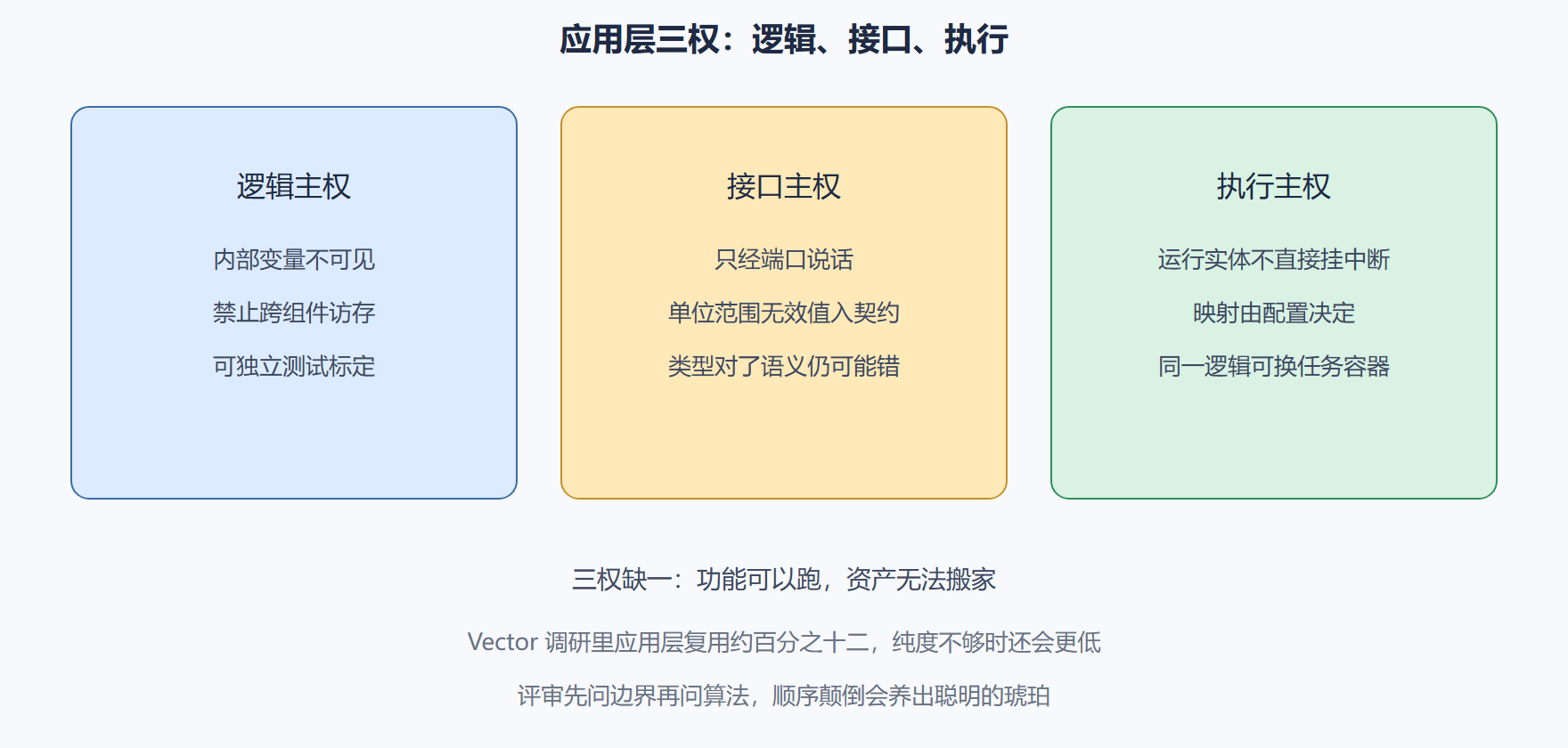 图：组件主权三边界