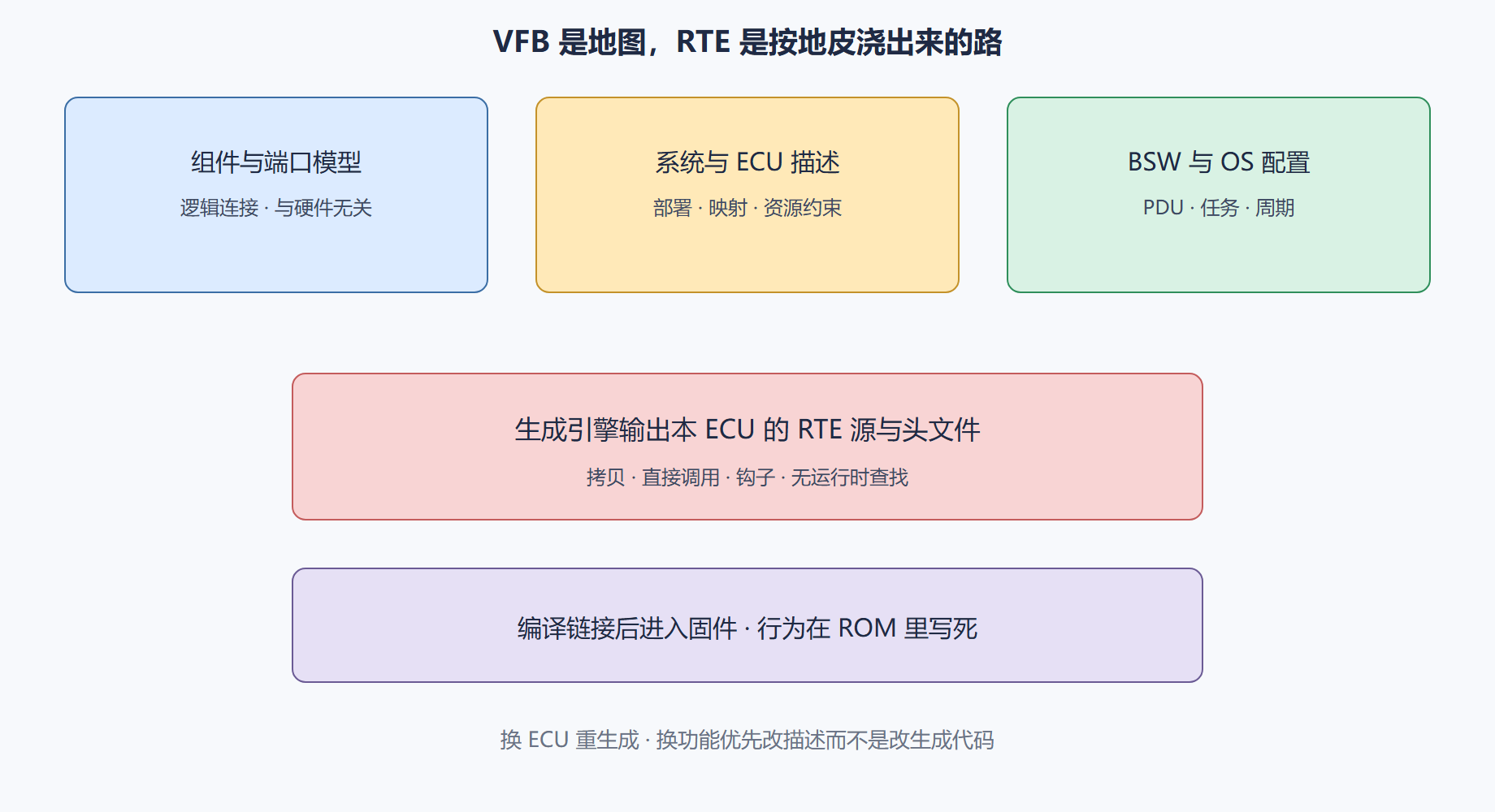 图:从虚拟功能总线到 RTE 落地