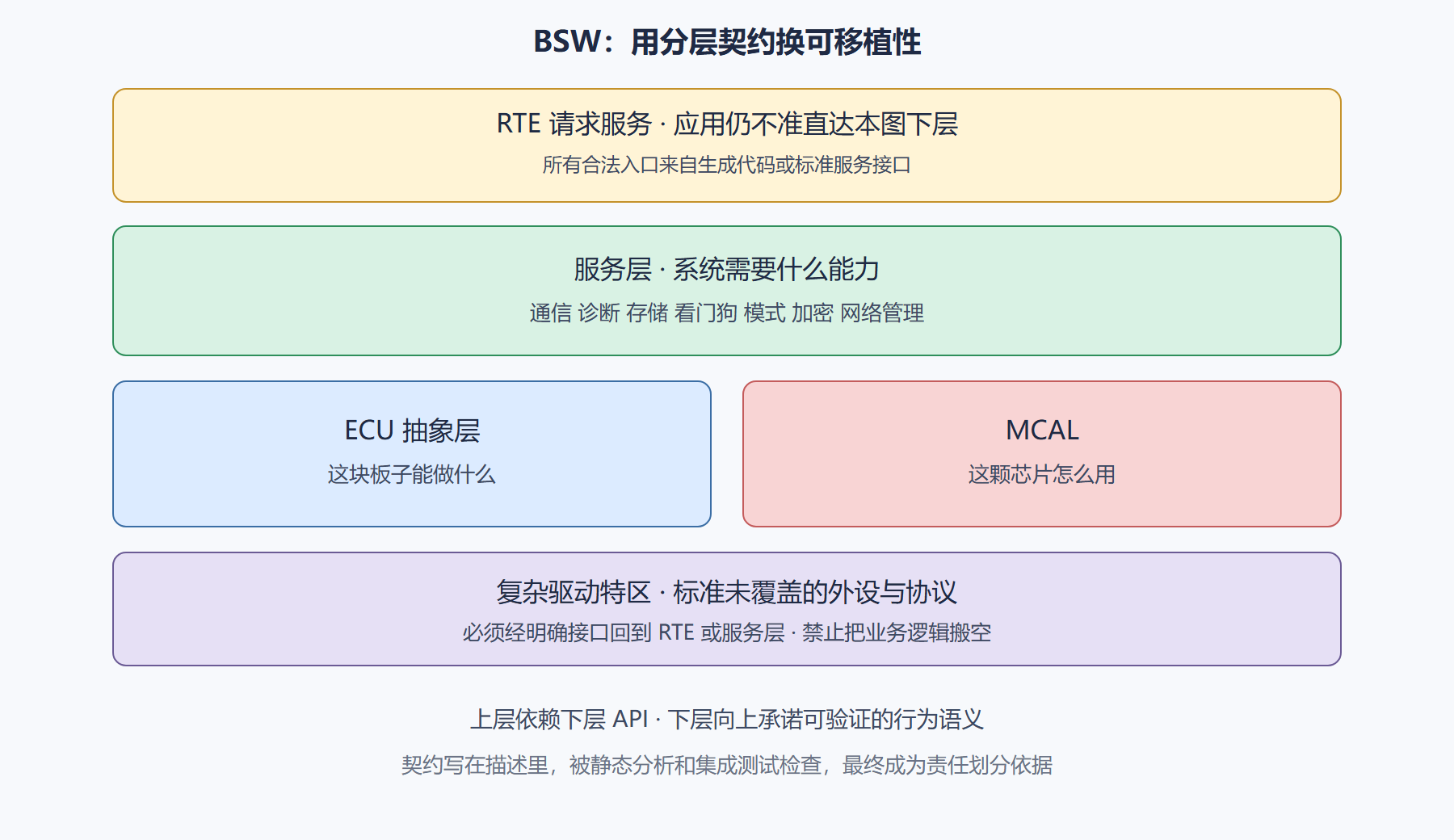 图：BSW 四层契约