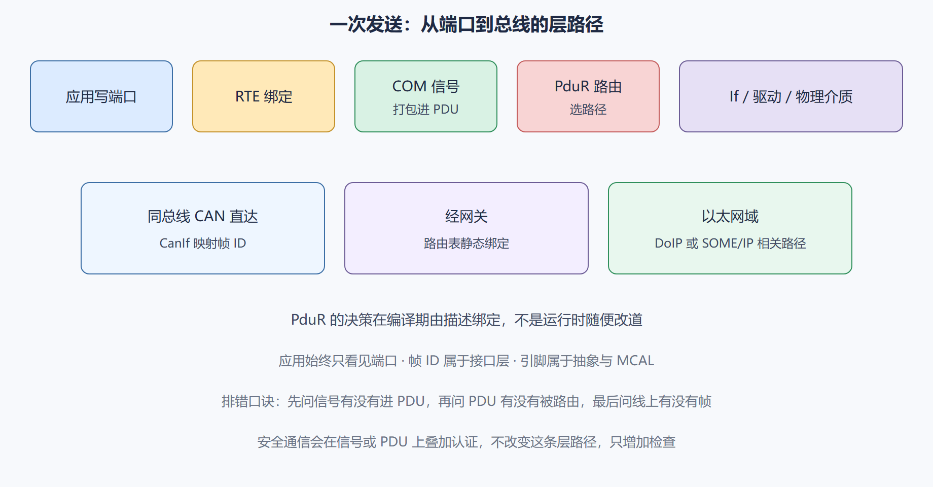 图：PDU 在通信栈中的路径