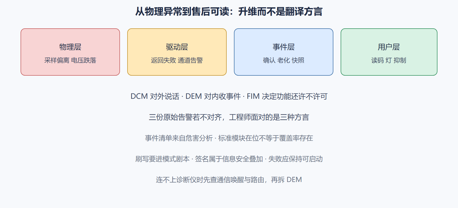 图：诊断语义升维