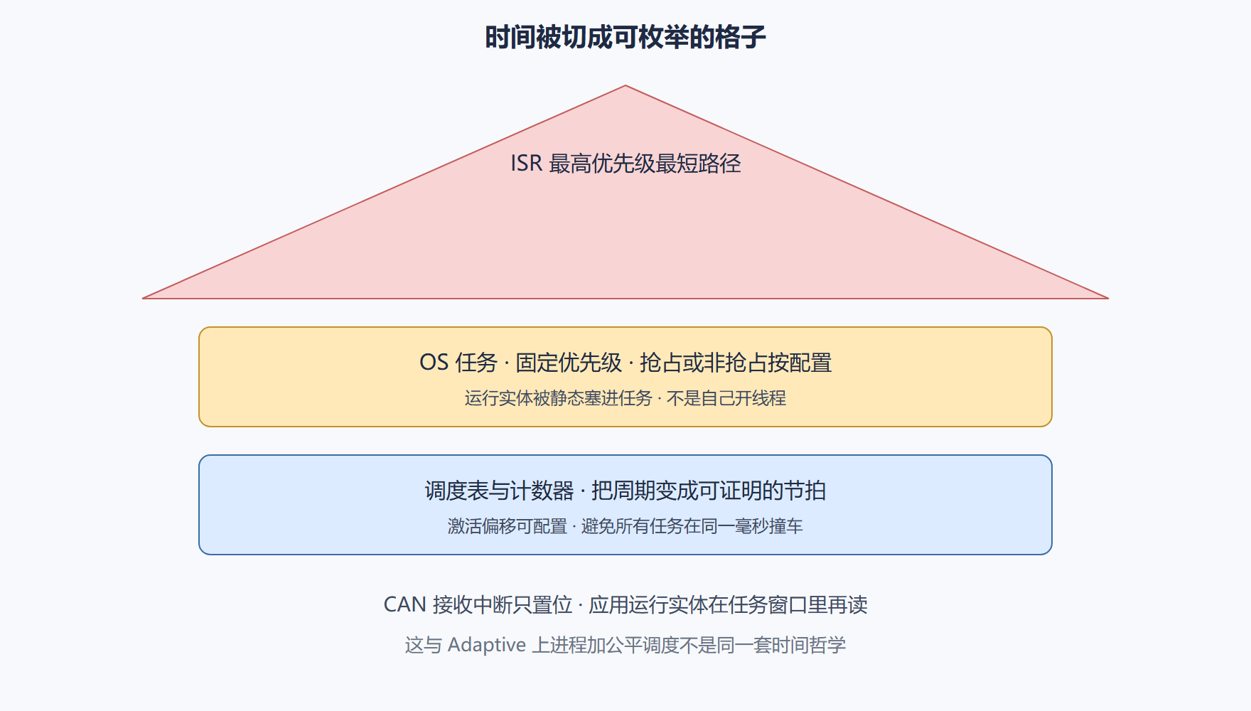 图：调度金字塔