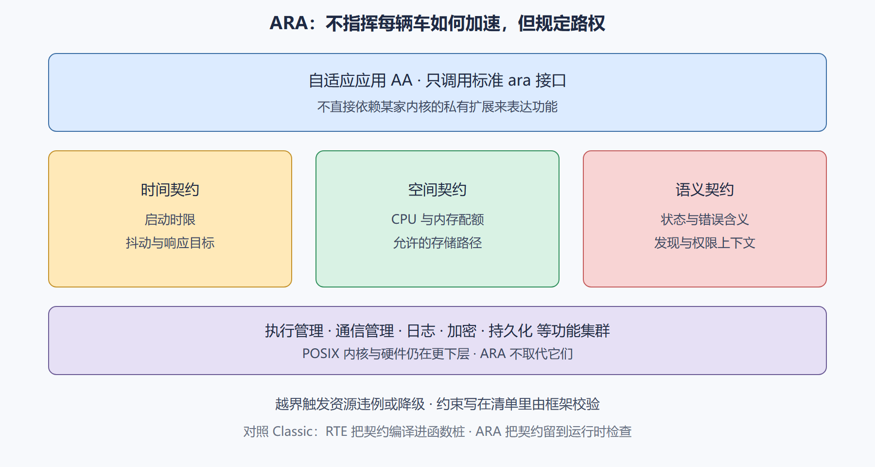 图：ARA 契约三层
