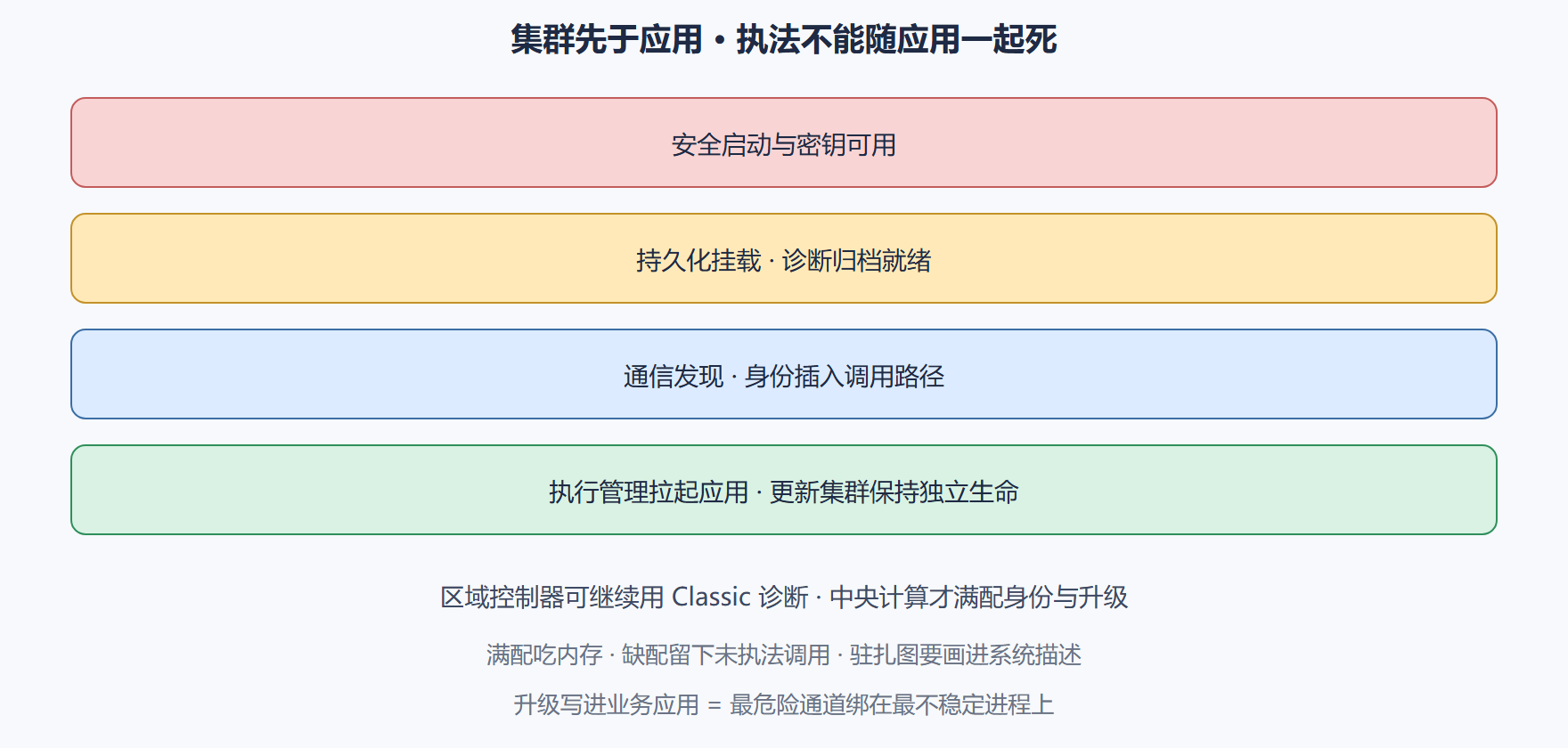 图：集群驻扎与启动顺序