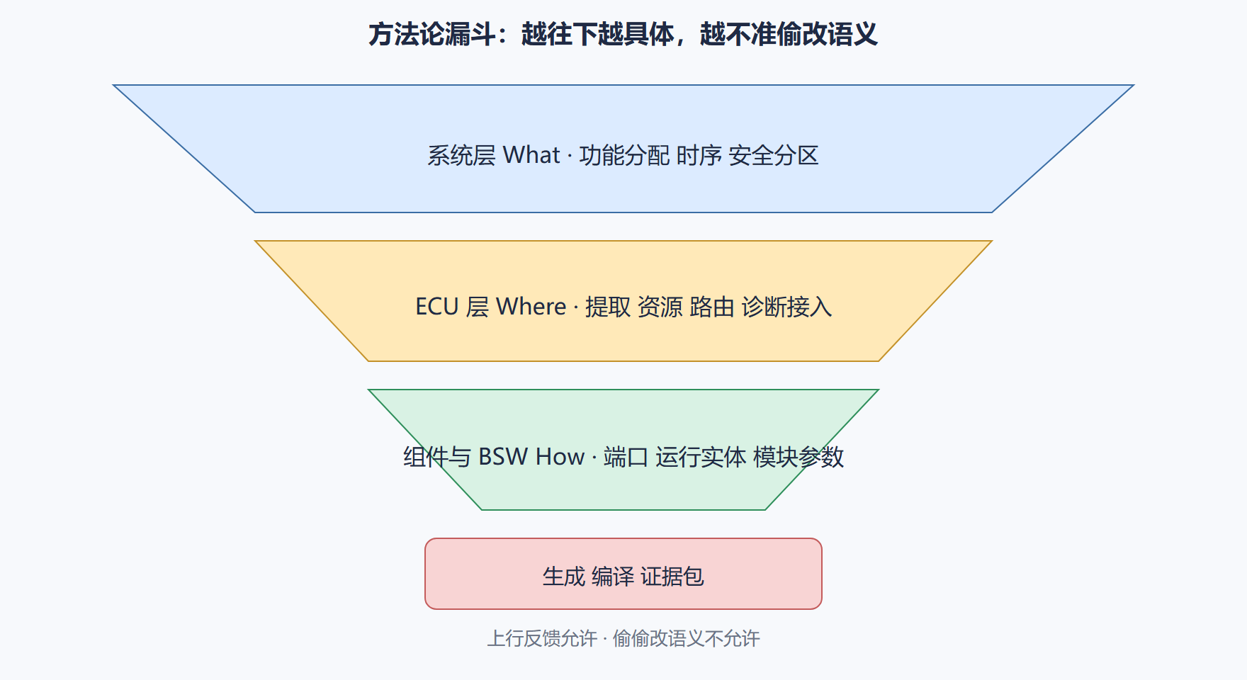 图:从系统到 ECU 的漏斗