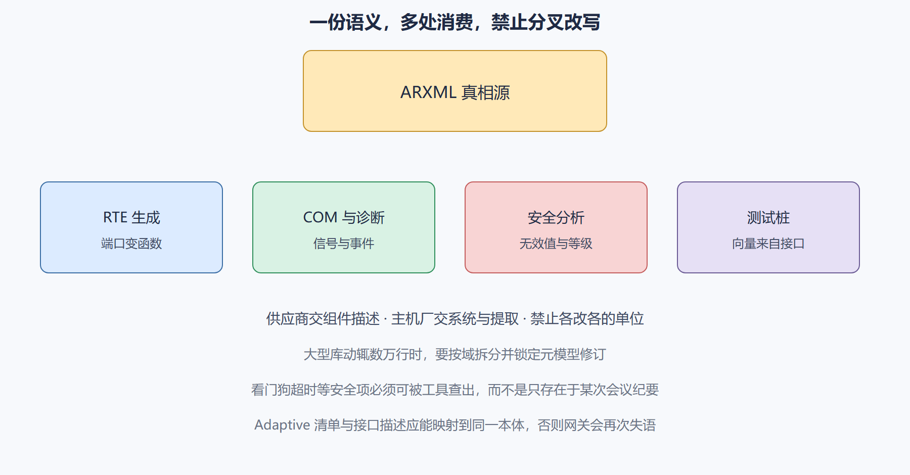 图：ARXML 作为单一真相源