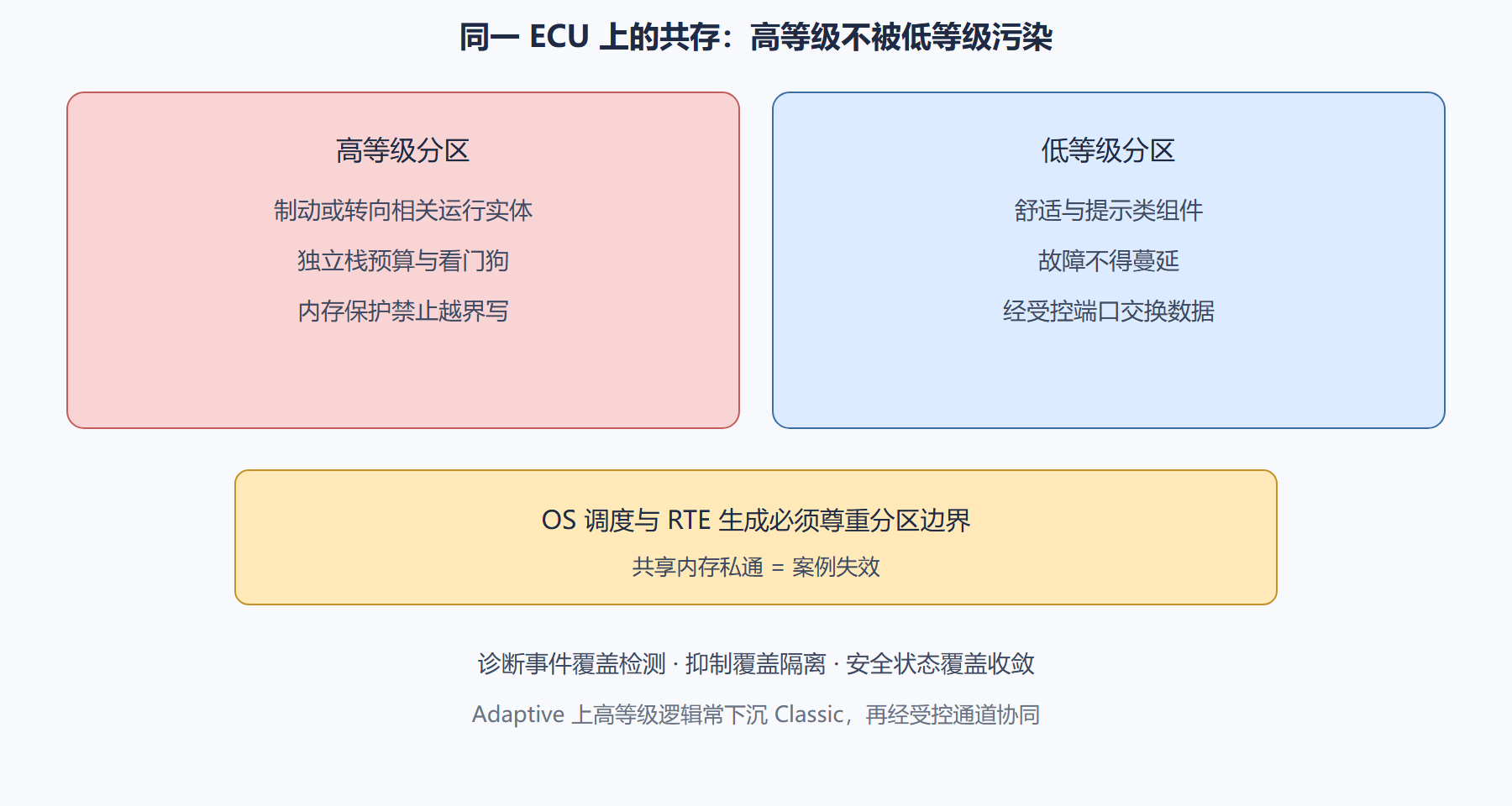 图：ASIL 分解与隔离