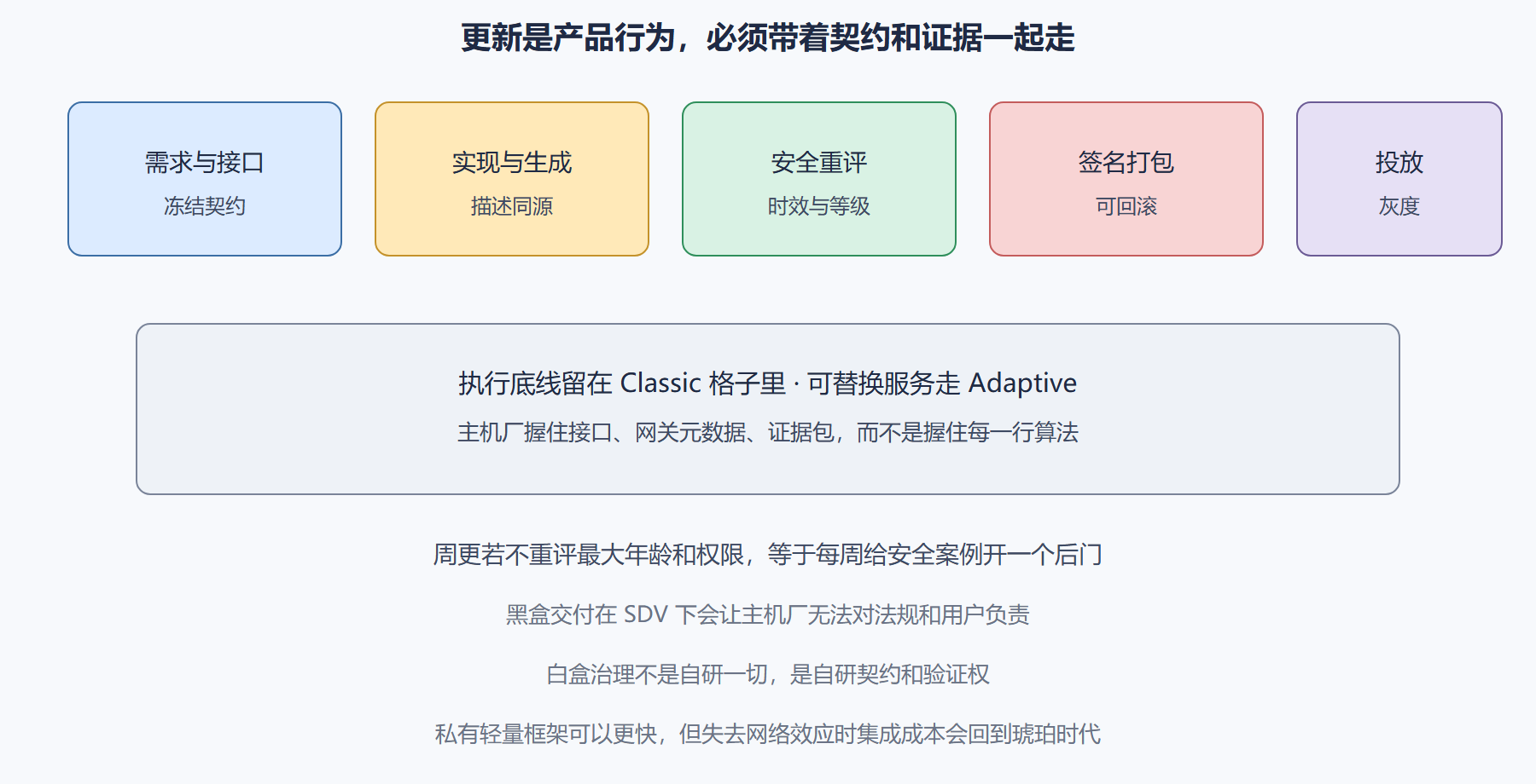 图：SDV 生命周期