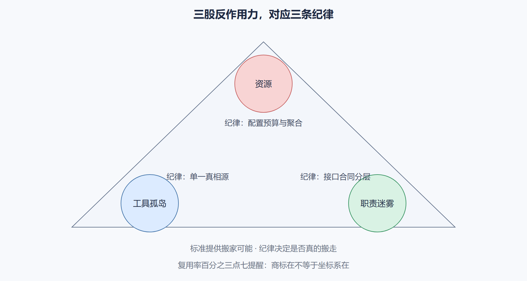 图:挑战三角
