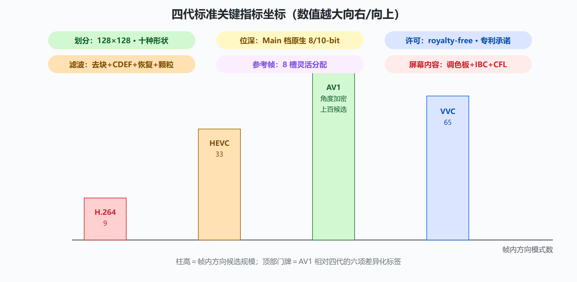 图：AV1 关键指标的四代坐标