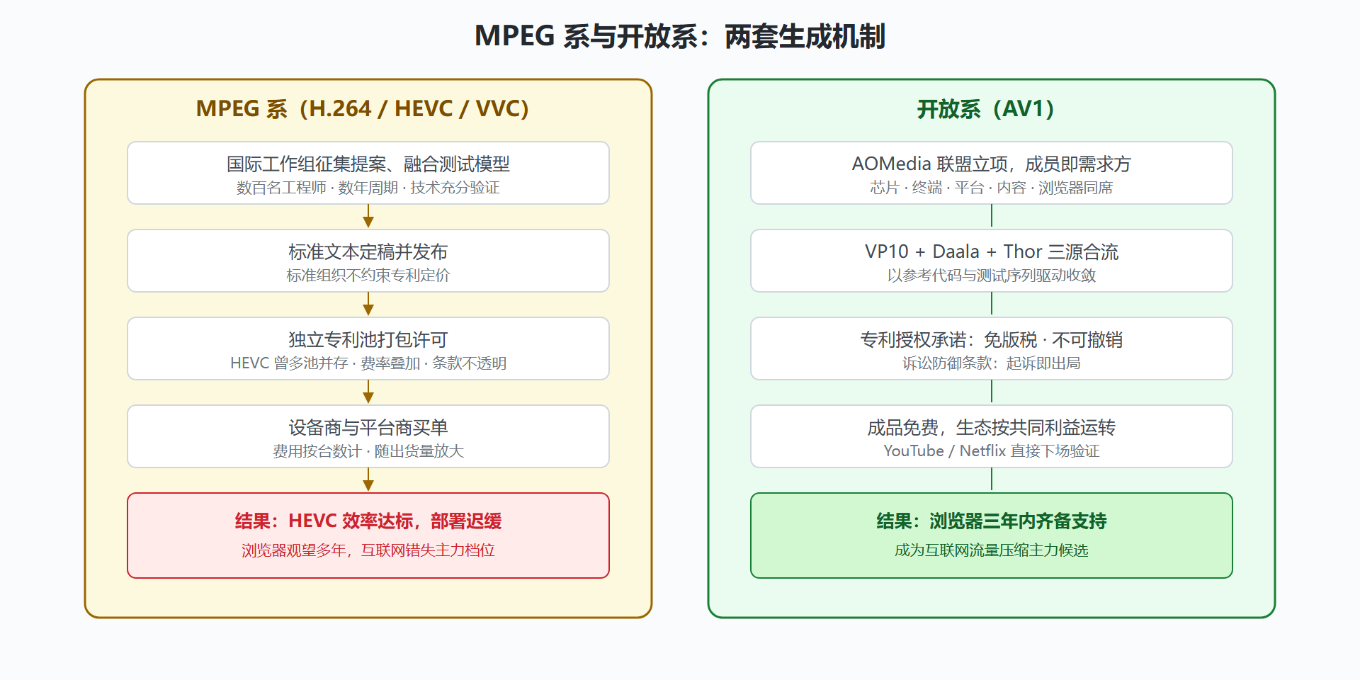 图:两条路线的标准生成机制对照