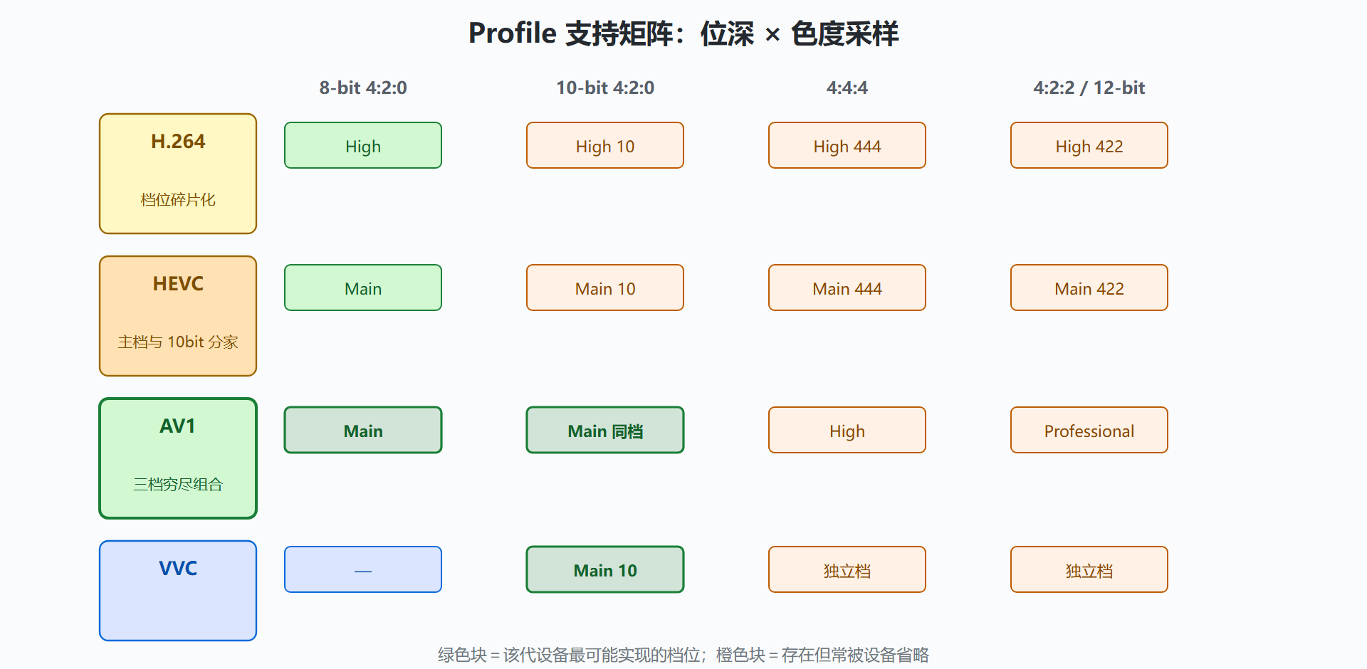 图:四代 Profile 的位深与色度采样支持矩阵