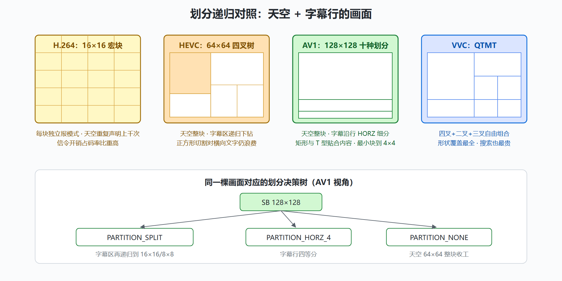 图：同一画面在四代划分体系下的递归过程对照