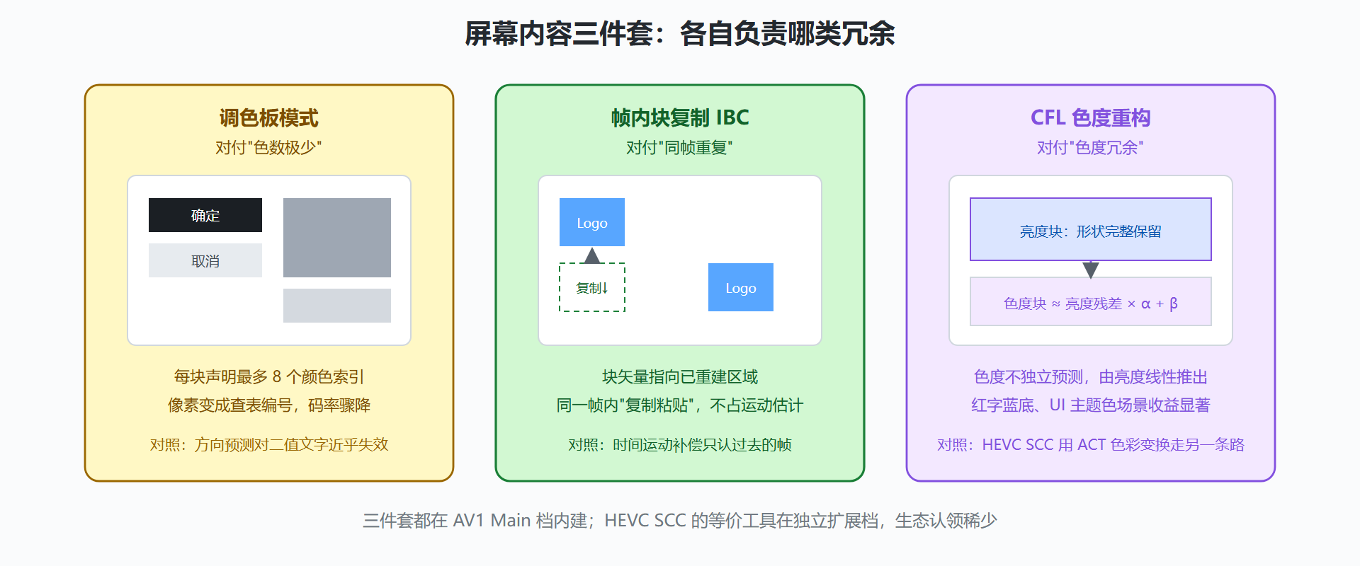 图：屏幕内容三类工具的作用位置