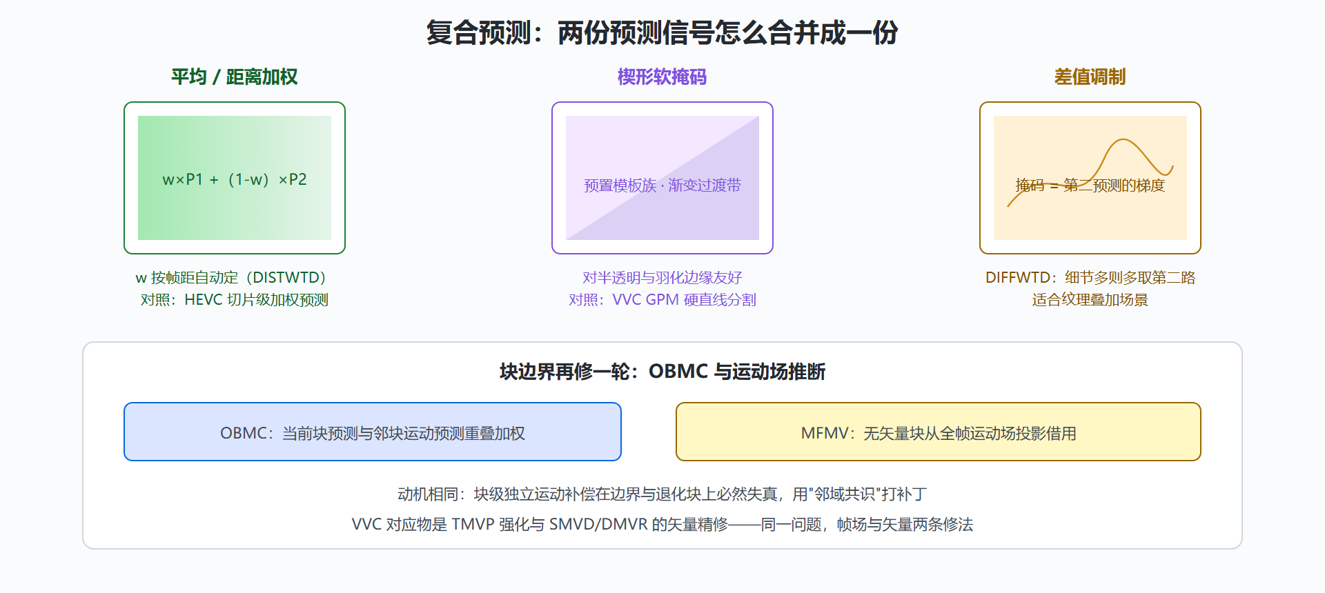 图:复合预测合并策略对照