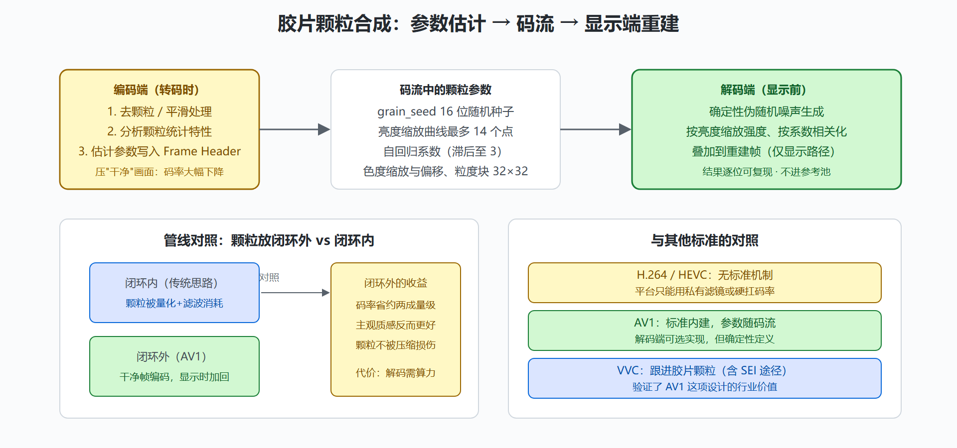 图：胶片颗粒合成的流程与参数体系