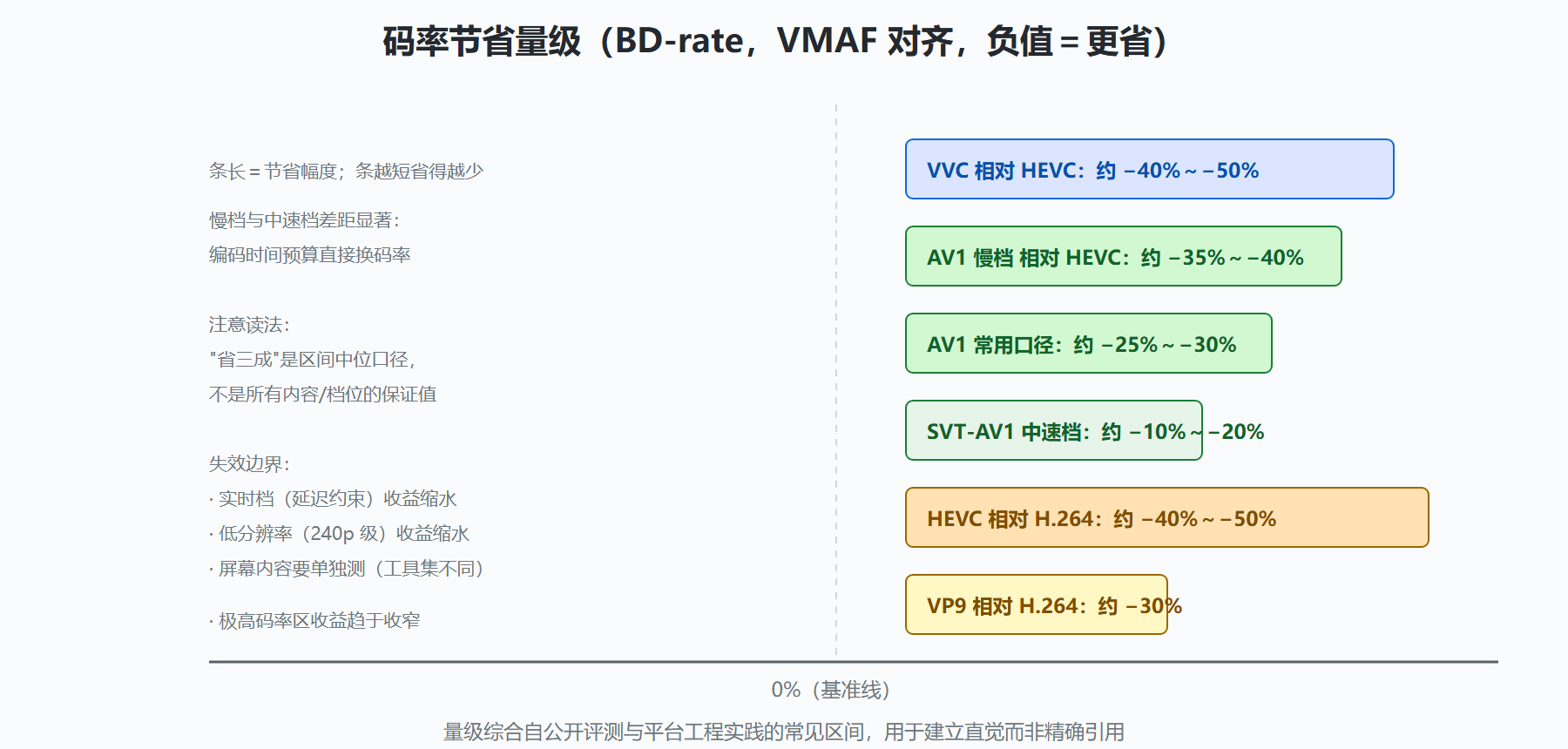 图：公开评测口径下的码率节省量级