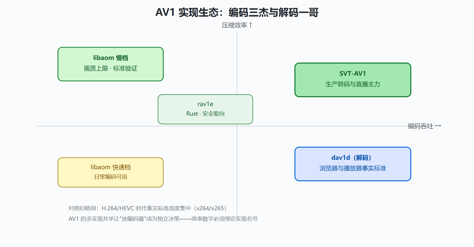 图：AV1 实现生态的定位图