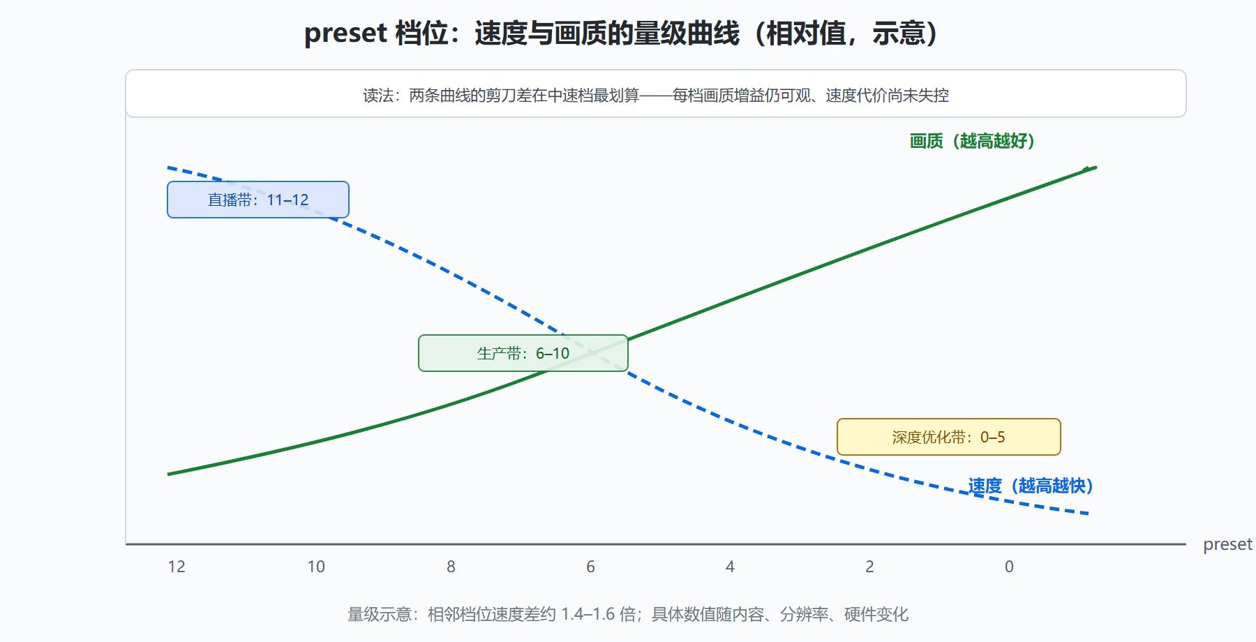 图:SVT-AV1 preset 的速度与画质量级曲线